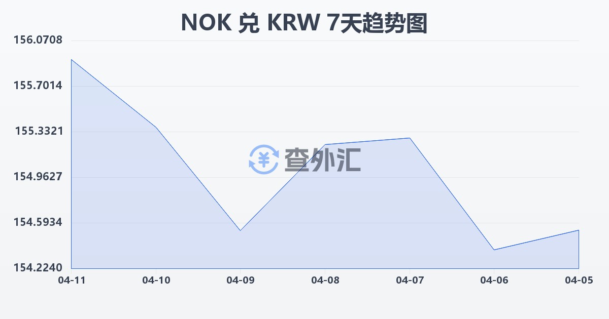 挪威克朗兑韩元(NOK/KRW)近7天汇率走势图