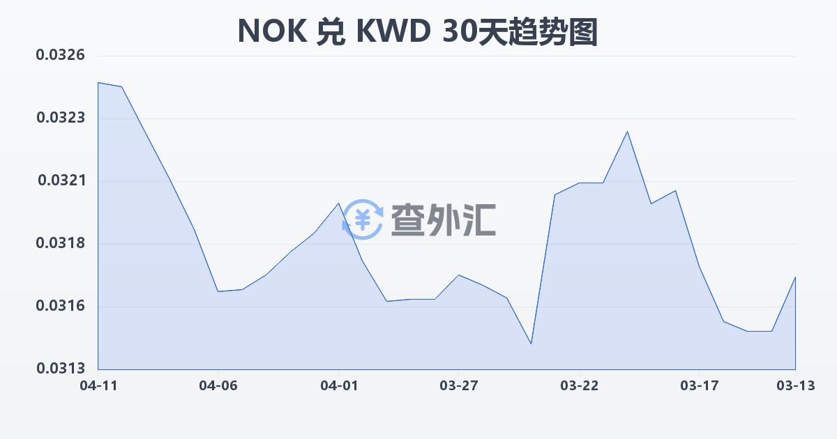 挪威克朗兑科威特第纳尔(NOK/KWD)近30天汇率走势图