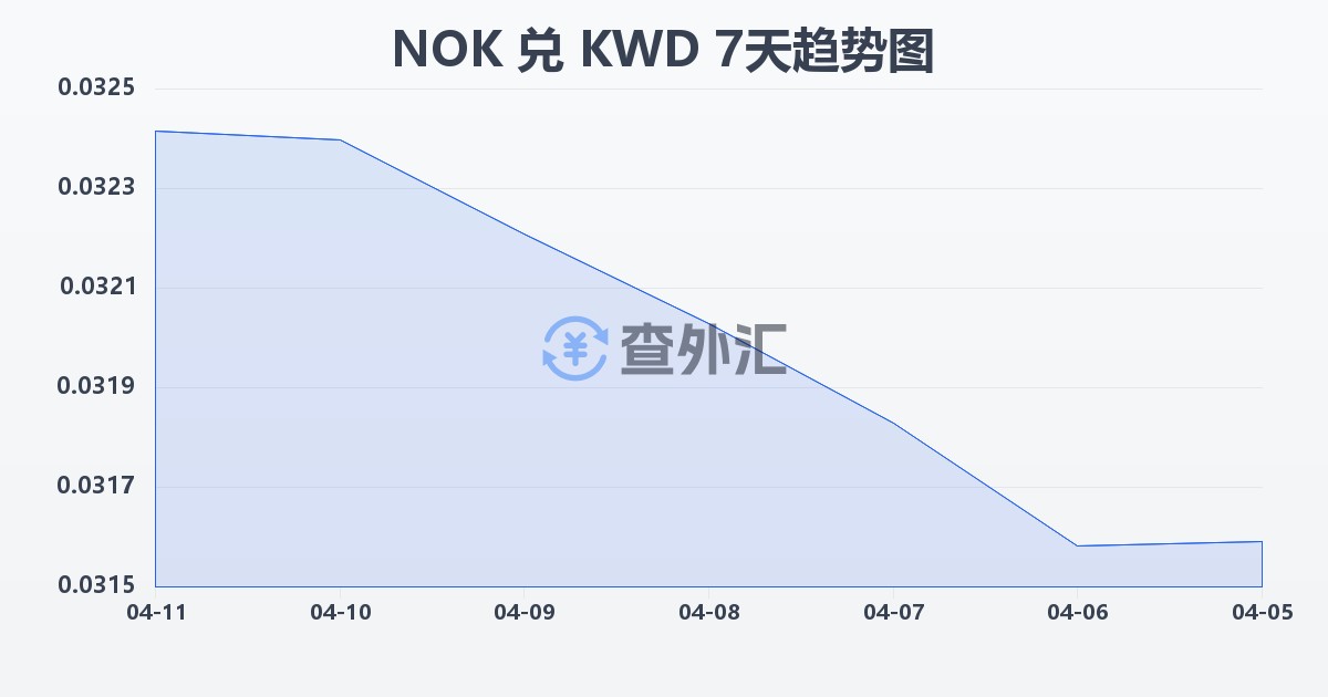 挪威克朗兑科威特第纳尔(NOK/KWD)近7天汇率走势图