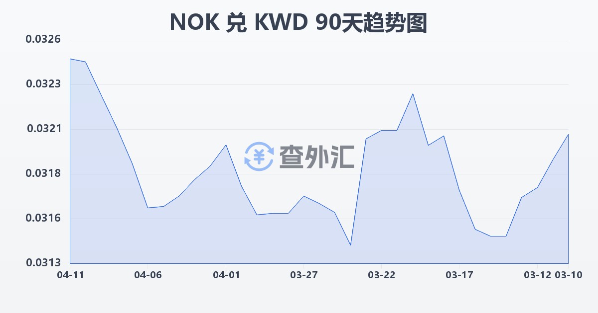 挪威克朗兑科威特第纳尔(NOK/KWD)近90天汇率走势图