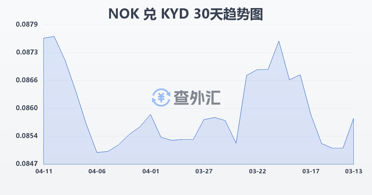挪威克朗兑开曼群岛元(NOK/KYD)近30天汇率走势图