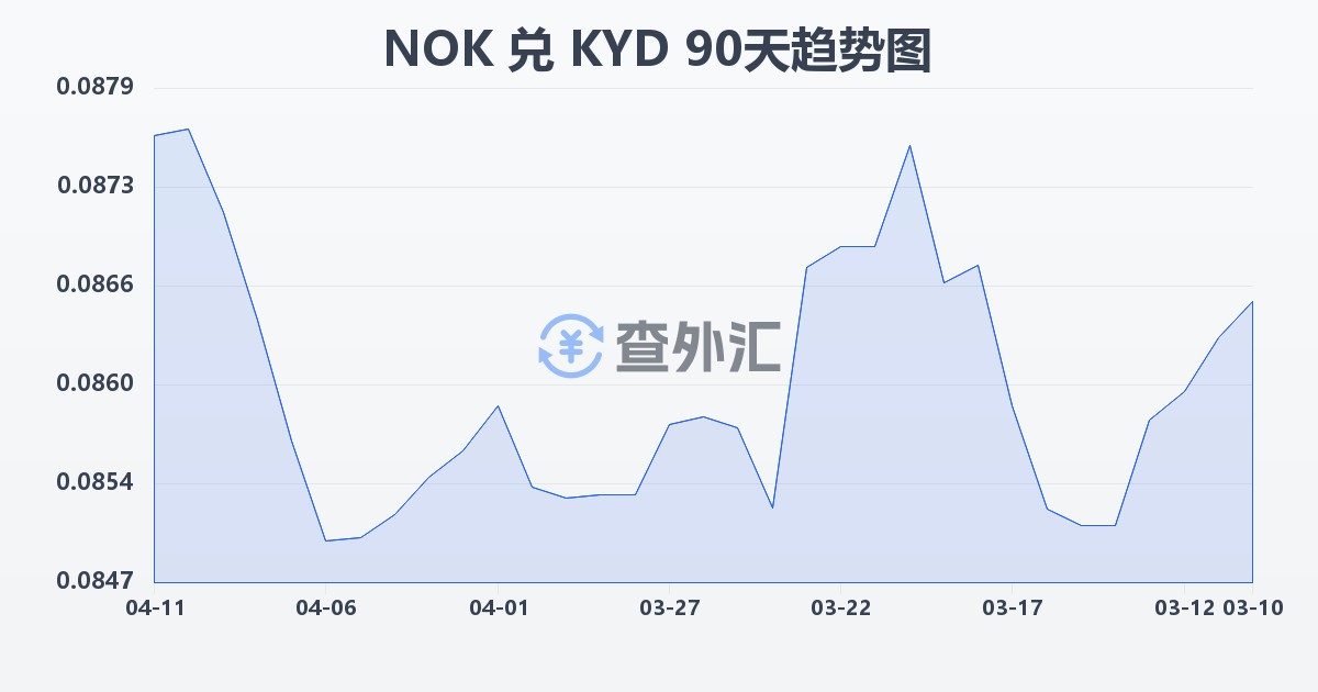 挪威克朗兑开曼群岛元(NOK/KYD)近90天汇率走势图