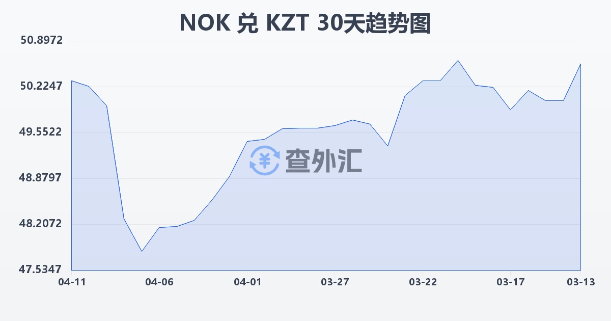 挪威克朗兑哈萨克斯坦坚戈(NOK/KZT)近30天汇率走势图