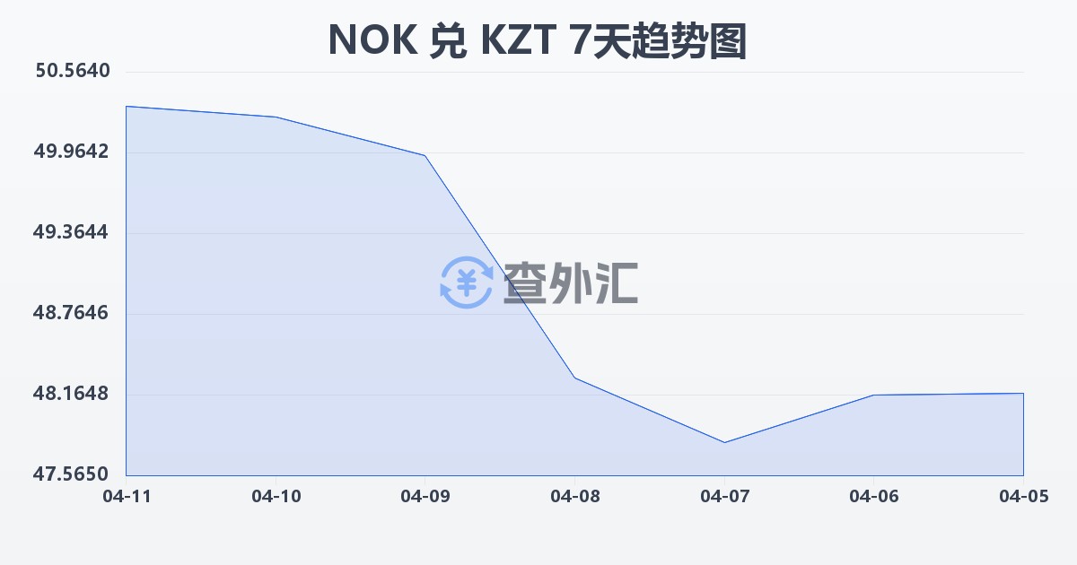 挪威克朗兑哈萨克斯坦坚戈(NOK/KZT)近7天汇率走势图