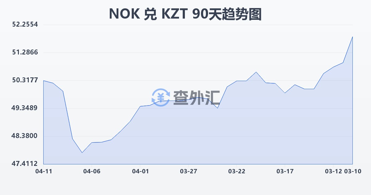 挪威克朗兑哈萨克斯坦坚戈(NOK/KZT)近90天汇率走势图
