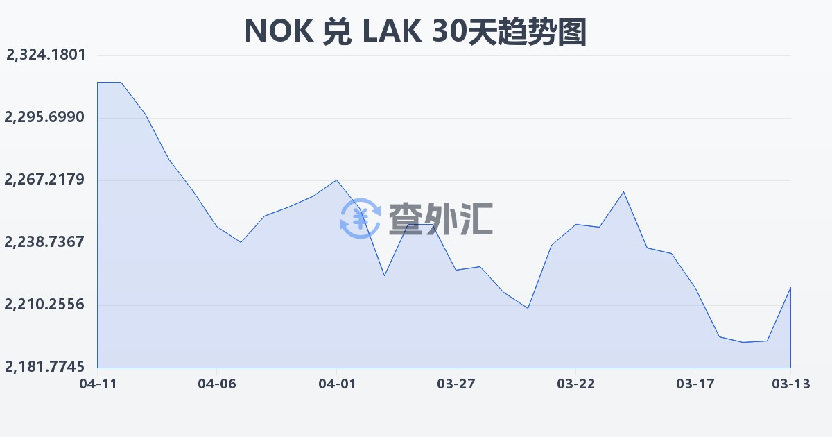 挪威克朗兑老挝基普(NOK/LAK)近30天汇率走势图