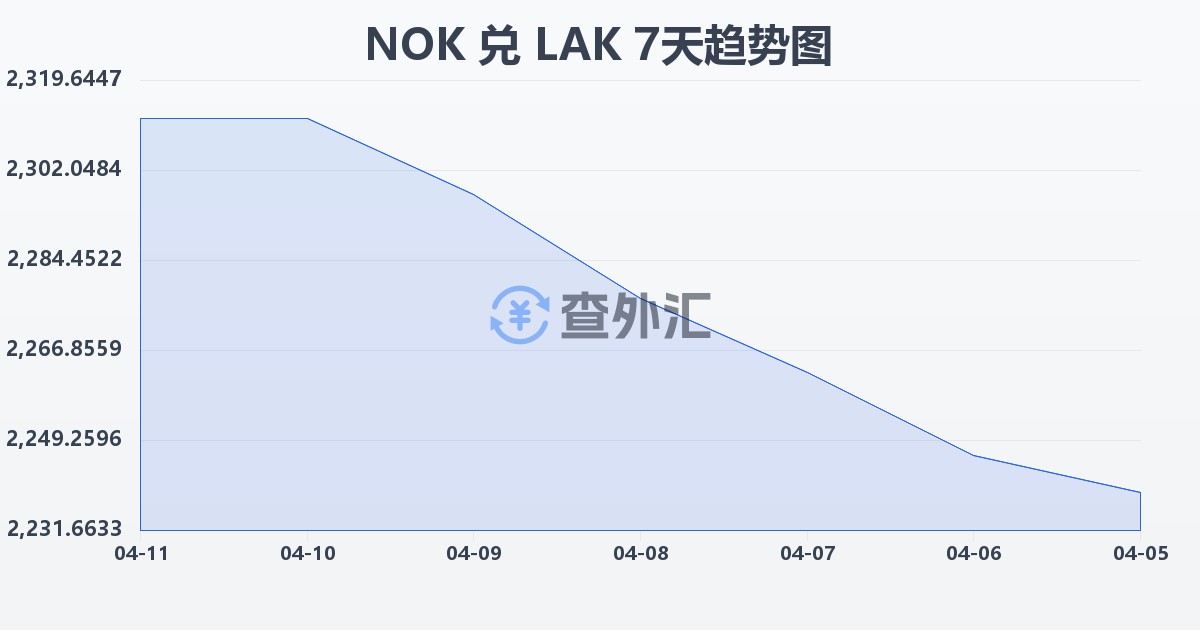 挪威克朗兑老挝基普(NOK/LAK)近7天汇率走势图