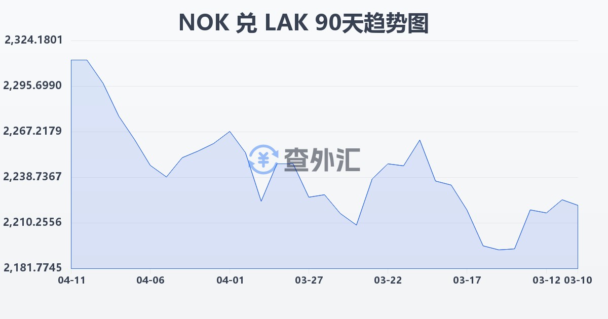 挪威克朗兑老挝基普(NOK/LAK)近90天汇率走势图