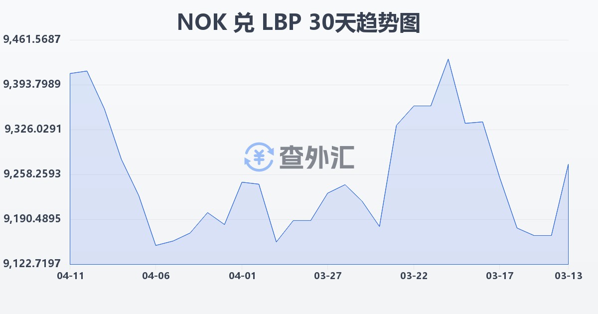 挪威克朗兑黎巴嫩镑(NOK/LBP)近30天汇率走势图