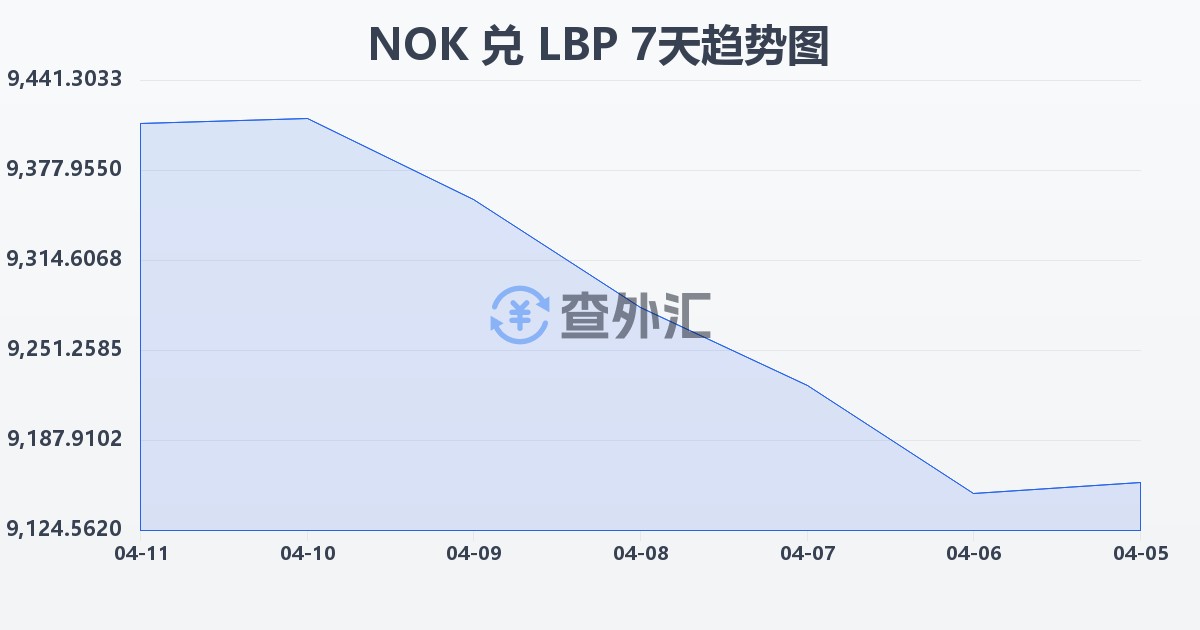 挪威克朗兑黎巴嫩镑(NOK/LBP)近7天汇率走势图