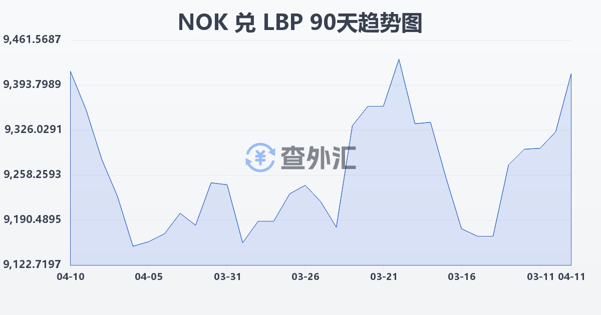 挪威克朗兑黎巴嫩镑(NOK/LBP)近90天汇率走势图