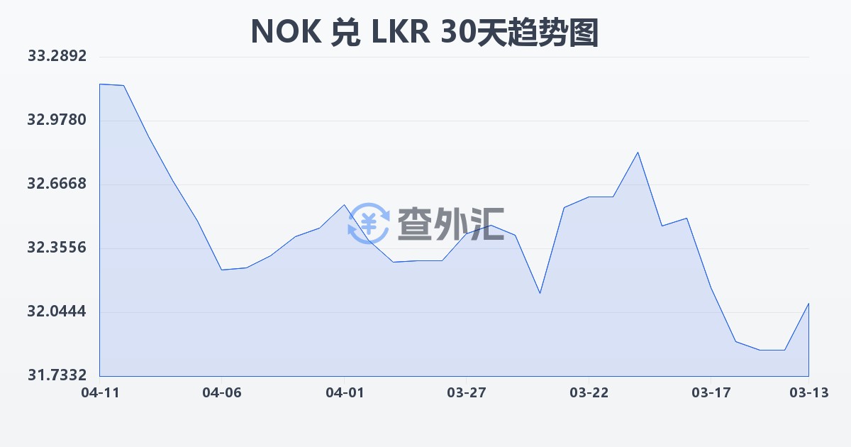 挪威克朗兑斯里兰卡卢比(NOK/LKR)近30天汇率走势图