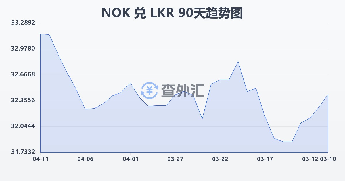 挪威克朗兑斯里兰卡卢比(NOK/LKR)近90天汇率走势图