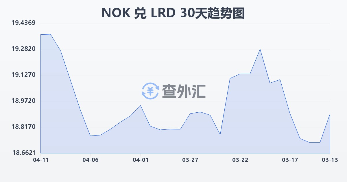 挪威克朗兑利比里亚元(NOK/LRD)近30天汇率走势图