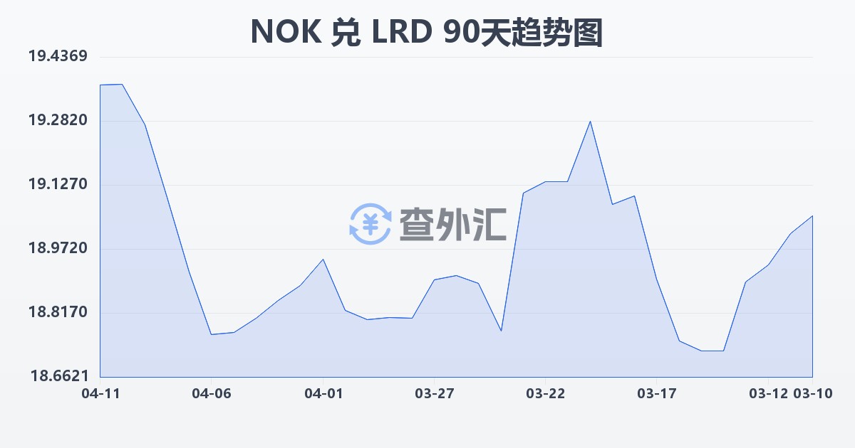 挪威克朗兑利比里亚元(NOK/LRD)近90天汇率走势图