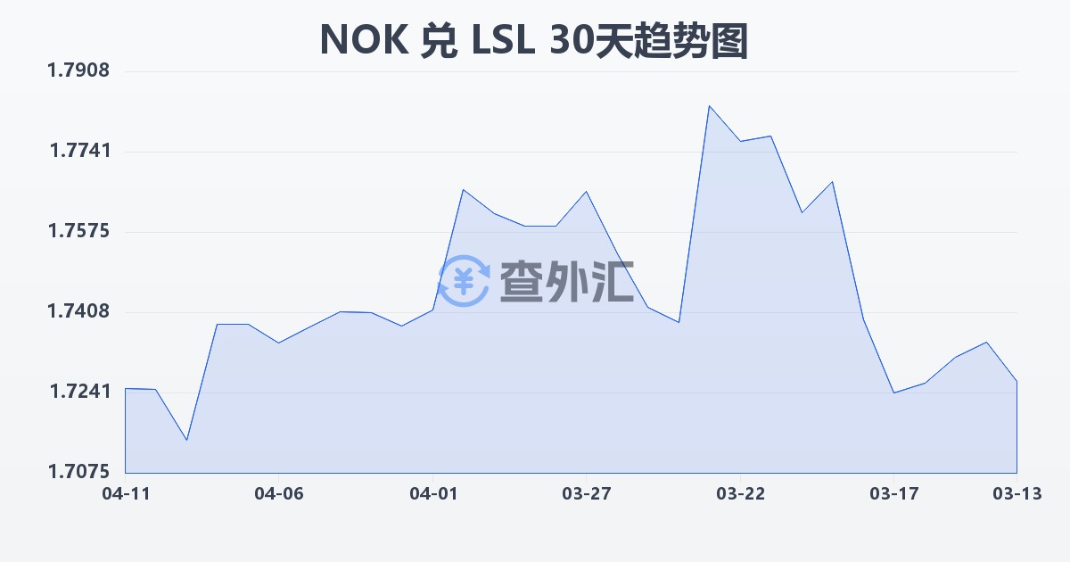 挪威克朗兑莱索托洛蒂(NOK/LSL)近30天汇率走势图