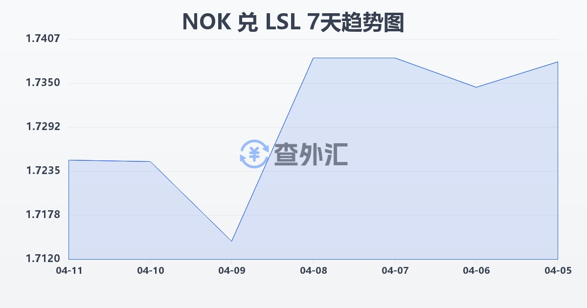 挪威克朗兑莱索托洛蒂(NOK/LSL)近7天汇率走势图