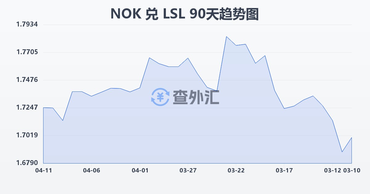 挪威克朗兑莱索托洛蒂(NOK/LSL)近90天汇率走势图