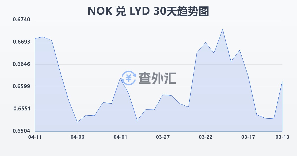 挪威克朗兑利比亚第纳尔(NOK/LYD)近30天汇率走势图