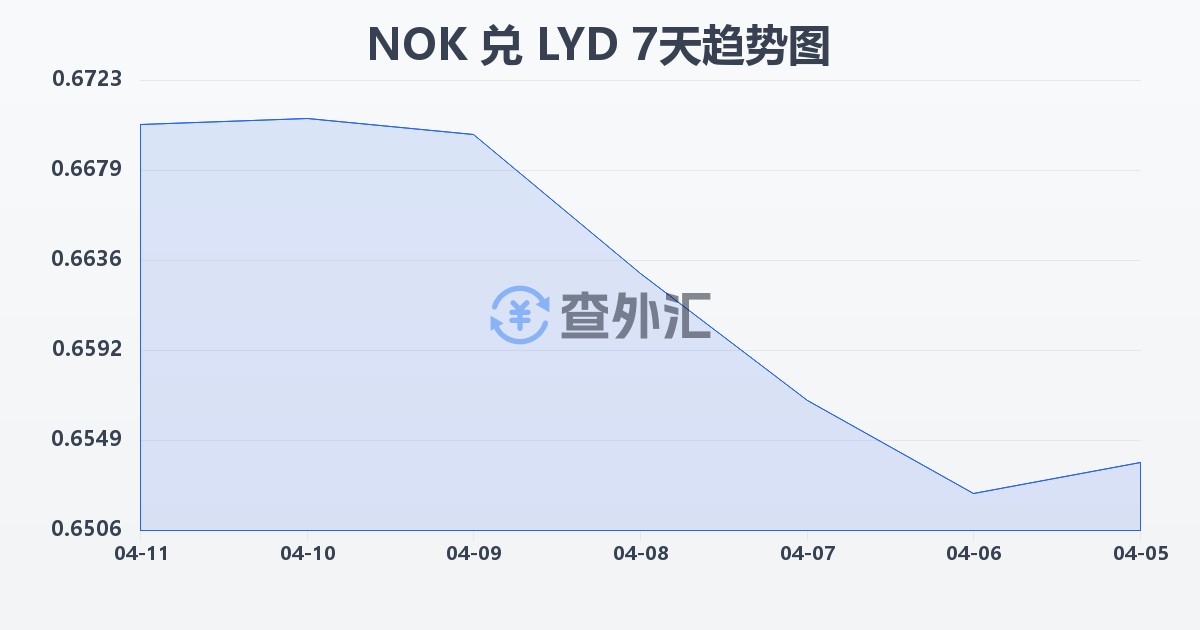 挪威克朗兑利比亚第纳尔(NOK/LYD)近7天汇率走势图