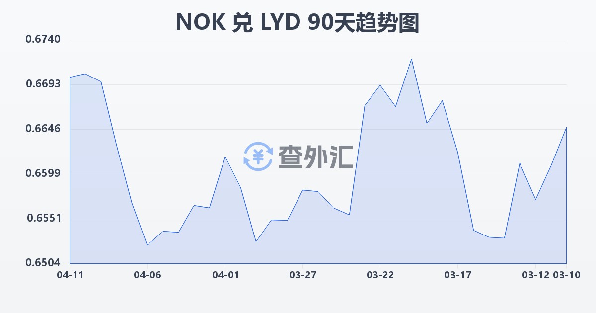 挪威克朗兑利比亚第纳尔(NOK/LYD)近90天汇率走势图