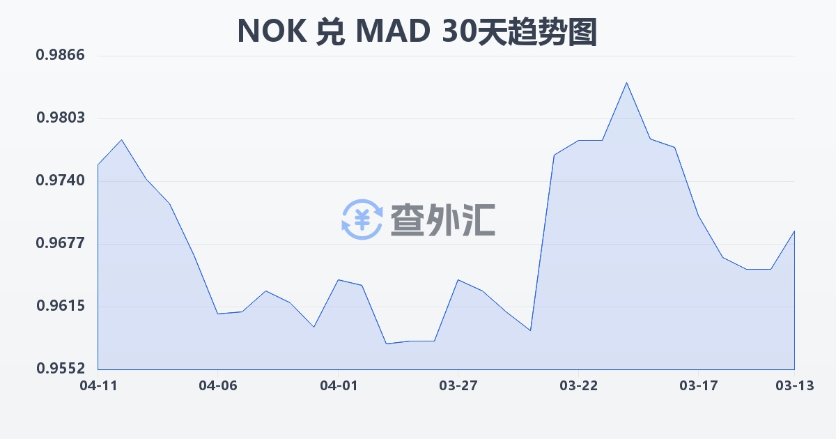 挪威克朗兑摩洛哥迪拉姆(NOK/MAD)近30天汇率走势图