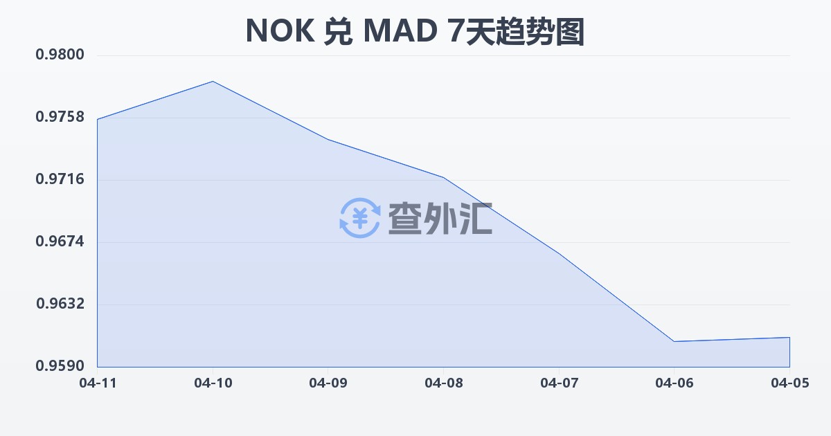 挪威克朗兑摩洛哥迪拉姆(NOK/MAD)近7天汇率走势图