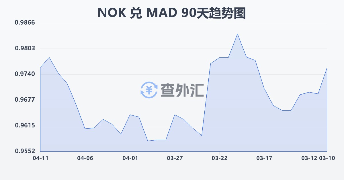 挪威克朗兑摩洛哥迪拉姆(NOK/MAD)近90天汇率走势图