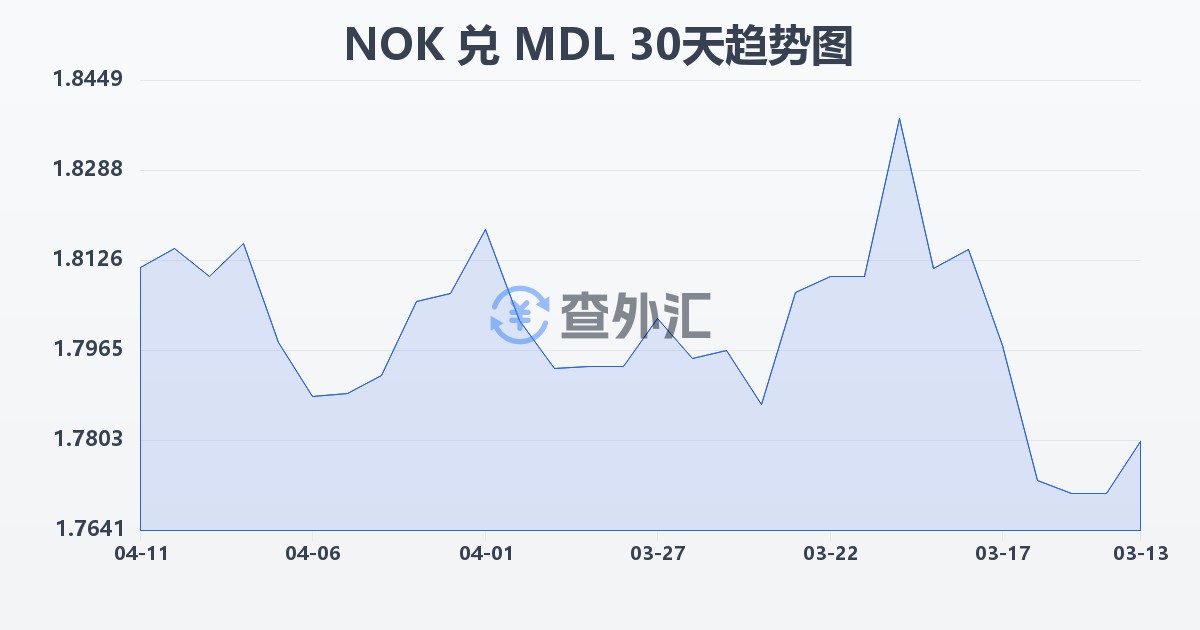 挪威克朗兑摩尔多瓦列伊(NOK/MDL)近30天汇率走势图