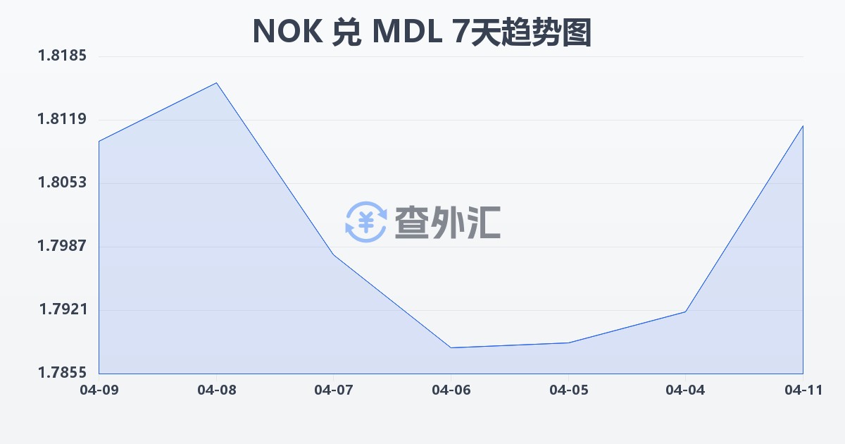 挪威克朗兑摩尔多瓦列伊(NOK/MDL)近7天汇率走势图