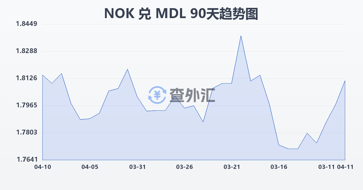 挪威克朗兑摩尔多瓦列伊(NOK/MDL)近90天汇率走势图