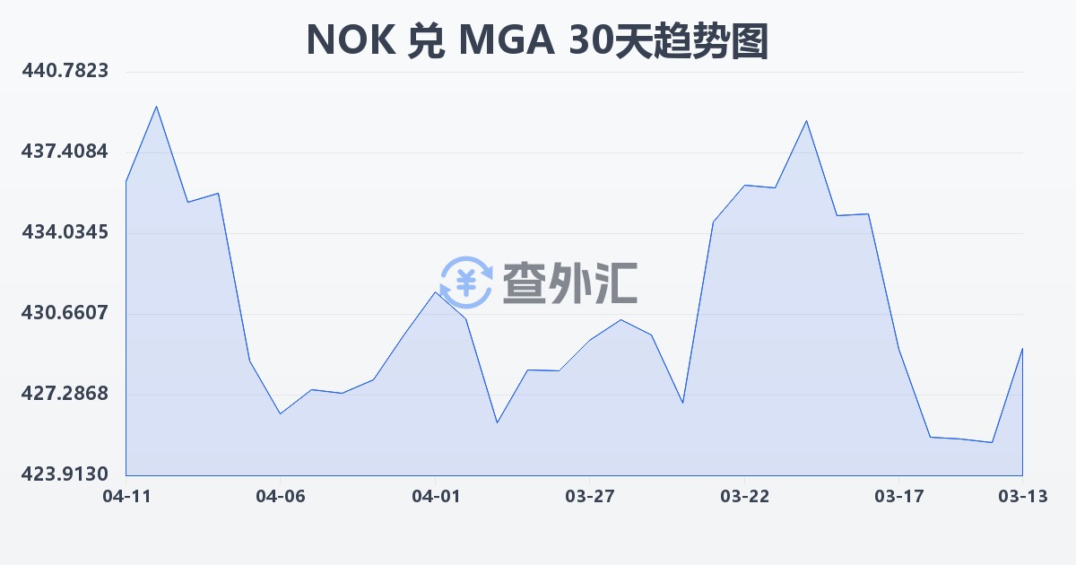 挪威克朗兑马达加斯加阿里亚里(NOK/MGA)近30天汇率走势图