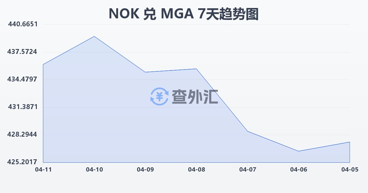 挪威克朗兑马达加斯加阿里亚里(NOK/MGA)近7天汇率走势图