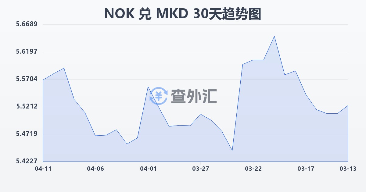 挪威克朗兑马其顿第纳尔(NOK/MKD)近30天汇率走势图