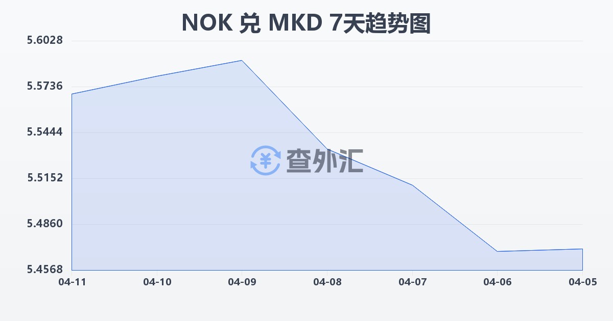 挪威克朗兑马其顿第纳尔(NOK/MKD)近7天汇率走势图