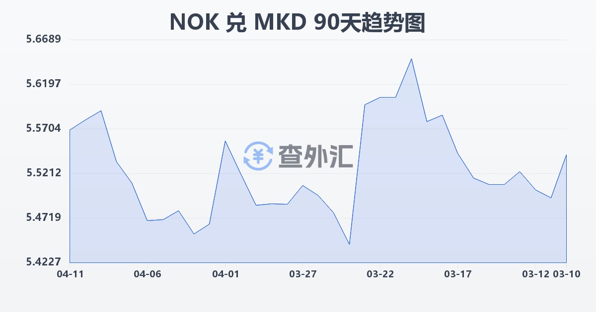 挪威克朗兑马其顿第纳尔(NOK/MKD)近90天汇率走势图