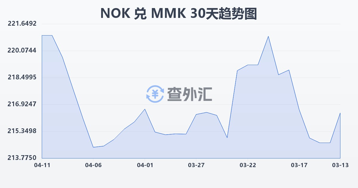 挪威克朗兑缅甸元(NOK/MMK)近30天汇率走势图