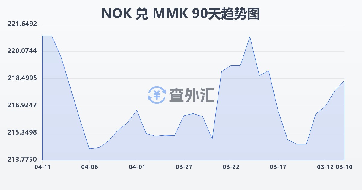 挪威克朗兑缅甸元(NOK/MMK)近90天汇率走势图