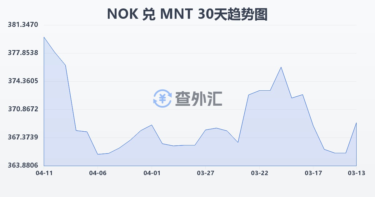 挪威克朗兑蒙古图格里克(NOK/MNT)近30天汇率走势图