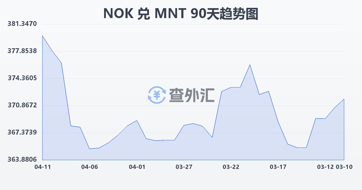 挪威克朗兑蒙古图格里克(NOK/MNT)近90天汇率走势图