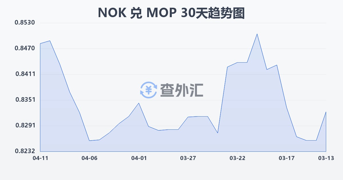 挪威克朗兑澳门元(NOK/MOP)近30天汇率走势图