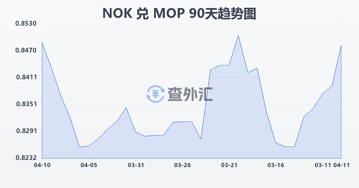 挪威克朗兑澳门元(NOK/MOP)近90天汇率走势图