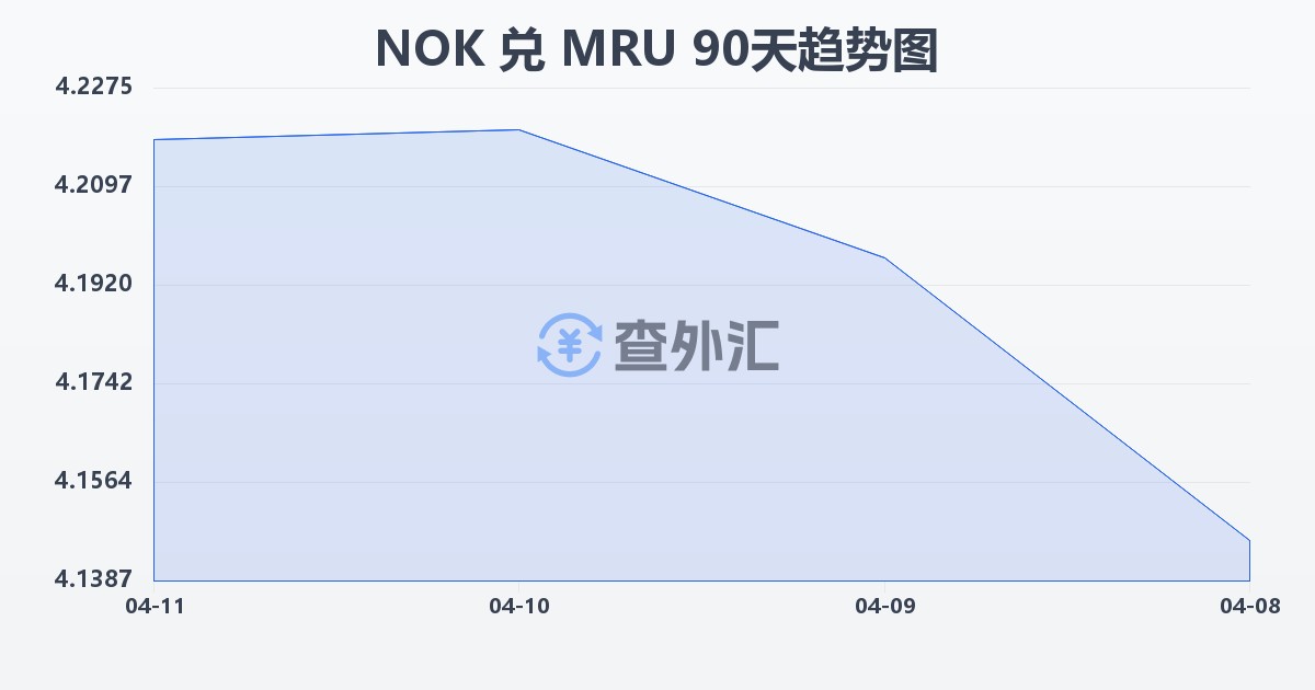 挪威克朗兑毛里塔尼亚乌吉亚(NOK/MRU)近90天汇率走势图