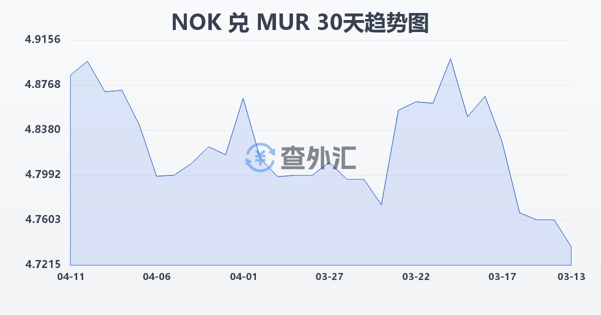 挪威克朗兑毛里求斯卢比(NOK/MUR)近30天汇率走势图