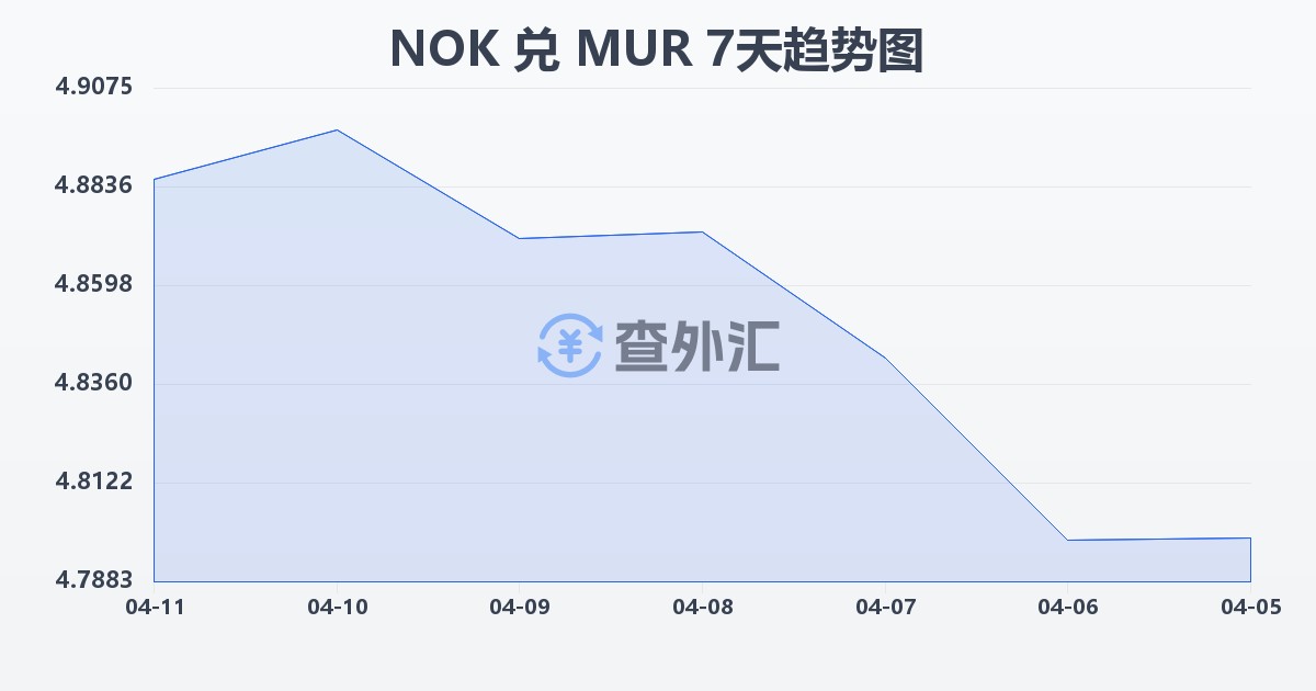 挪威克朗兑毛里求斯卢比(NOK/MUR)近7天汇率走势图