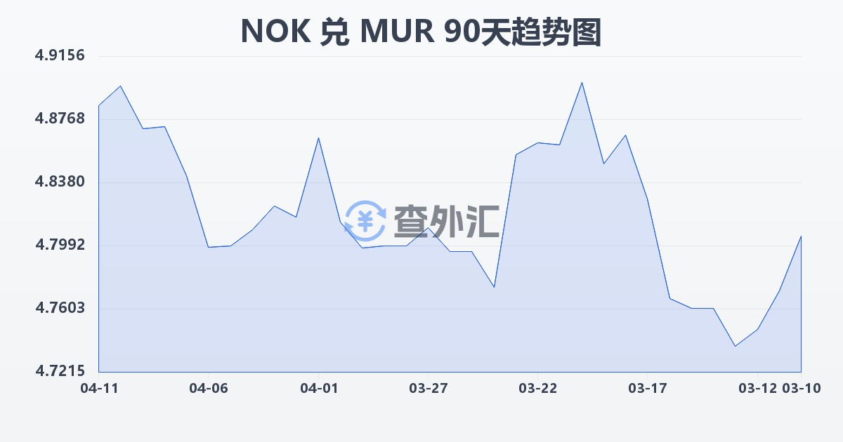 挪威克朗兑毛里求斯卢比(NOK/MUR)近90天汇率走势图