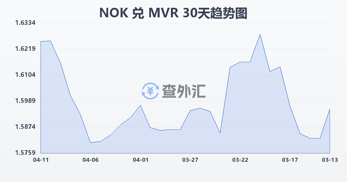 挪威克朗兑马尔代夫拉菲亚(NOK/MVR)近30天汇率走势图