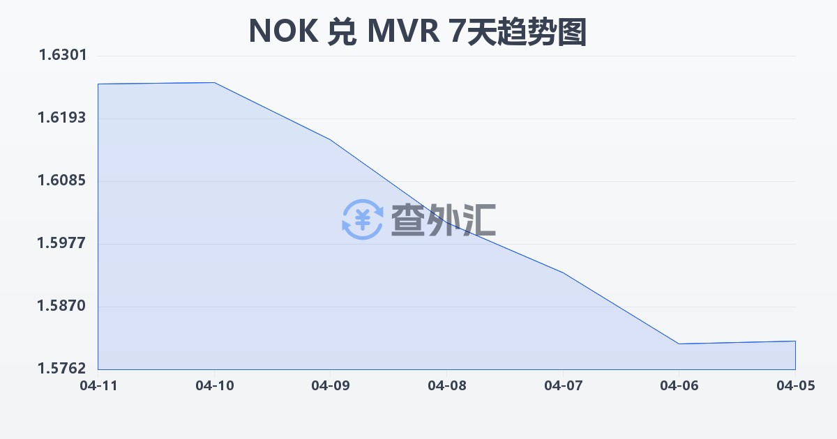 挪威克朗兑马尔代夫拉菲亚(NOK/MVR)近7天汇率走势图