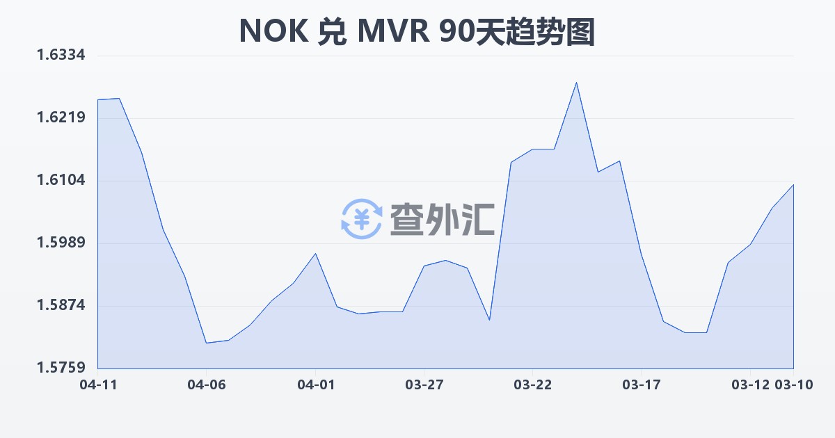 挪威克朗兑马尔代夫拉菲亚(NOK/MVR)近90天汇率走势图
