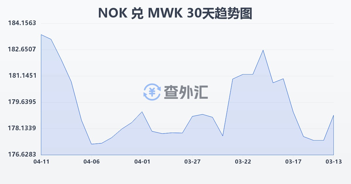 挪威克朗兑马拉维克瓦查(NOK/MWK)近30天汇率走势图